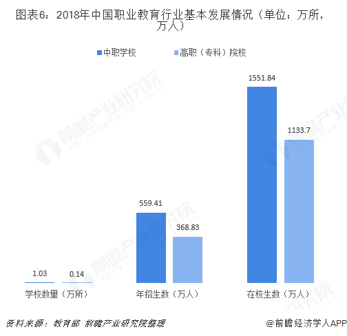 圖表6：2018年中國職業教育行業基本發展情況（單位：萬所，萬人）